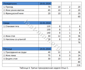 Примерный план график годичного цикла подготовки для циклических видов спорта